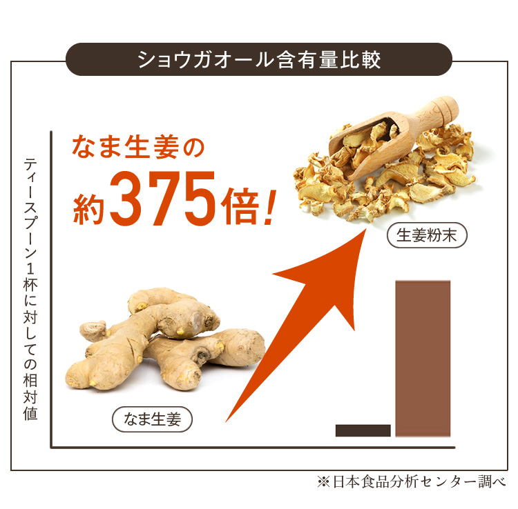 ショウガオール含有量比較：温効生姜はなま生姜の約375倍！